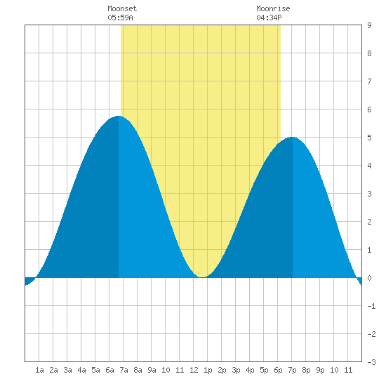 Folly River tide chart for Thursday, February 25, 2021
