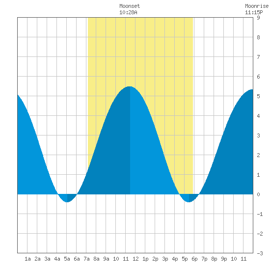Folly River tide chart for Tuesday, February 2, 2021