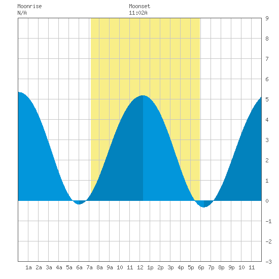 Folly River tide chart for Wednesday, February 3, 2021