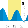 Folly River tide chart for Friday, February 5, 2021