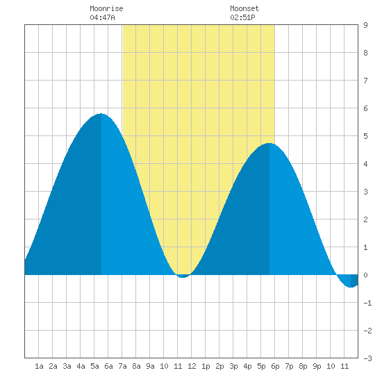 Folly River tide chart for Monday, February 8, 2021
