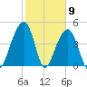 Folly River tide chart for Tuesday, February 9, 2021