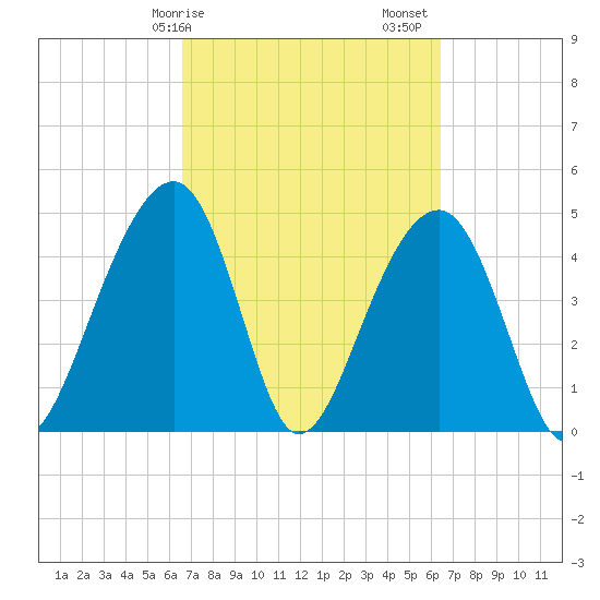 Folly River tide chart for Wednesday, March 10, 2021