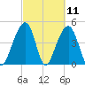 Folly River tide chart for Thursday, March 11, 2021