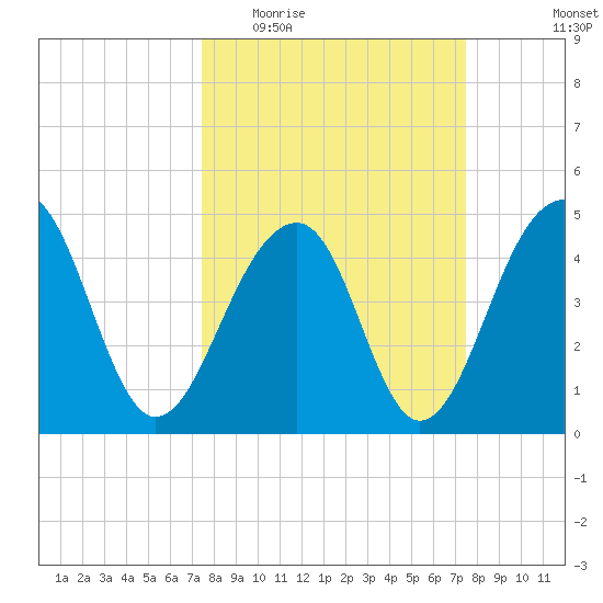 Folly River tide chart for Wednesday, March 17, 2021
