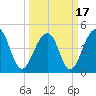 Folly River tide chart for Wednesday, March 17, 2021
