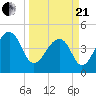 Folly River tide chart for Sunday, March 21, 2021