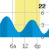 Folly River tide chart for Monday, March 22, 2021