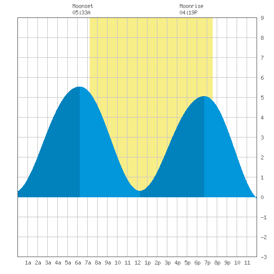 Folly River tide chart for Thursday, March 25, 2021