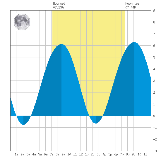 Folly River tide chart for Sunday, March 28, 2021
