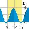 Folly River tide chart for Wednesday, March 3, 2021