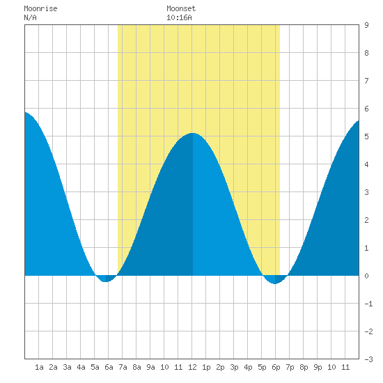 Folly River tide chart for Thursday, March 4, 2021