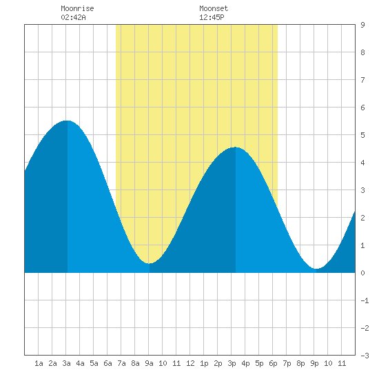 Folly River tide chart for Sunday, March 7, 2021