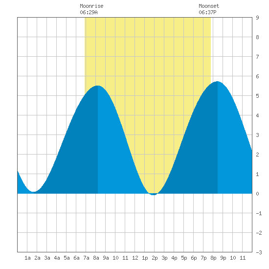 Folly River tide chart for Saturday, April 10, 2021