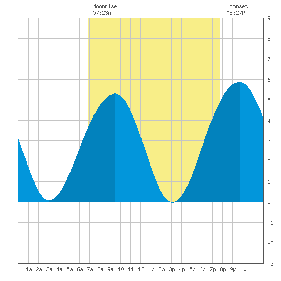 Folly River tide chart for Monday, April 12, 2021