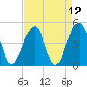 Folly River tide chart for Monday, April 12, 2021