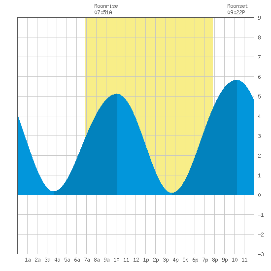 Folly River tide chart for Tuesday, April 13, 2021