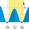 Folly River tide chart for Thursday, April 1, 2021