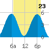 Folly River tide chart for Friday, April 23, 2021