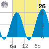 Folly River tide chart for Monday, April 26, 2021