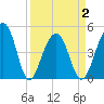 Folly River tide chart for Friday, April 2, 2021