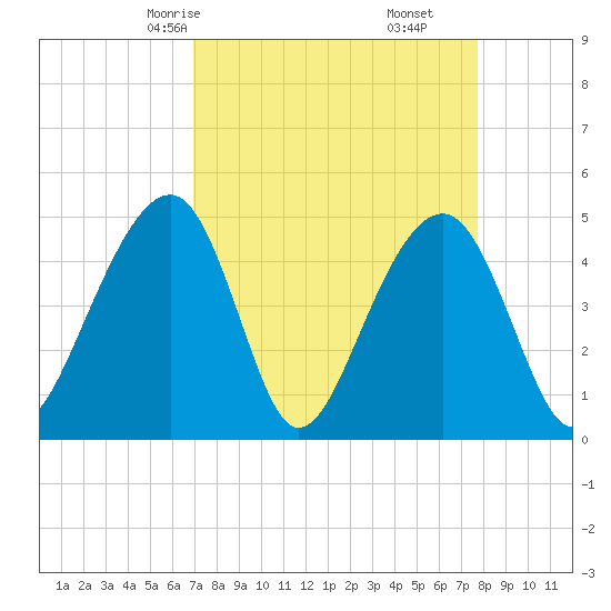 Folly River tide chart for Wednesday, April 7, 2021