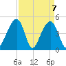 Folly River tide chart for Wednesday, April 7, 2021