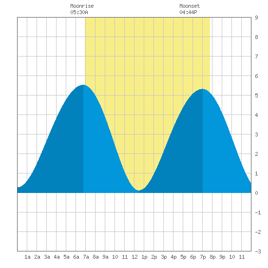 Folly River tide chart for Thursday, April 8, 2021