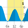 Folly River tide chart for Saturday, May 1, 2021