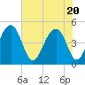 Folly River tide chart for Thursday, May 20, 2021