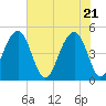 Folly River tide chart for Friday, May 21, 2021