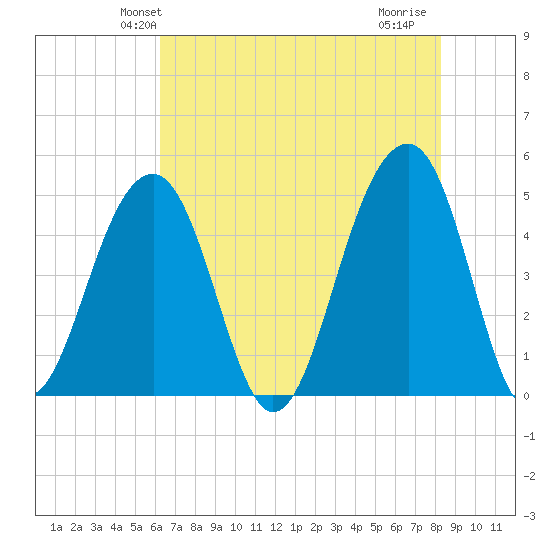 Folly River tide chart for Sunday, May 23, 2021