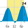 Folly River tide chart for Monday, May 24, 2021