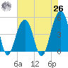 Folly River tide chart for Wednesday, May 26, 2021