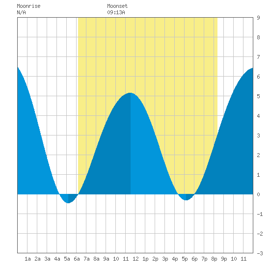 Folly River tide chart for Saturday, May 29, 2021
