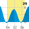 Folly River tide chart for Saturday, May 29, 2021