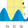 Folly River tide chart for Tuesday, May 4, 2021