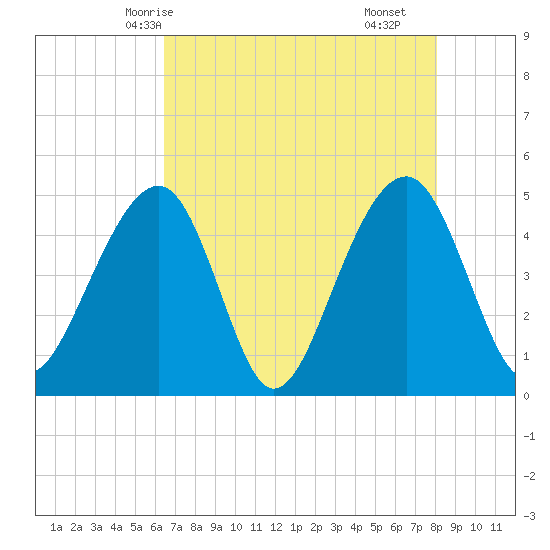 Folly River tide chart for Friday, May 7, 2021