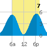 Folly River tide chart for Friday, May 7, 2021
