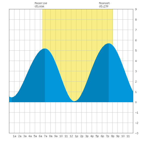 Folly River tide chart for Saturday, May 8, 2021