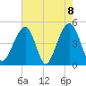 Folly River tide chart for Saturday, May 8, 2021