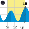 Folly River tide chart for Thursday, June 10, 2021