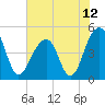 Folly River tide chart for Saturday, June 12, 2021