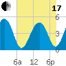 Folly River tide chart for Thursday, June 17, 2021