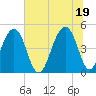 Folly River tide chart for Saturday, June 19, 2021