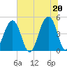 Folly River tide chart for Sunday, June 20, 2021