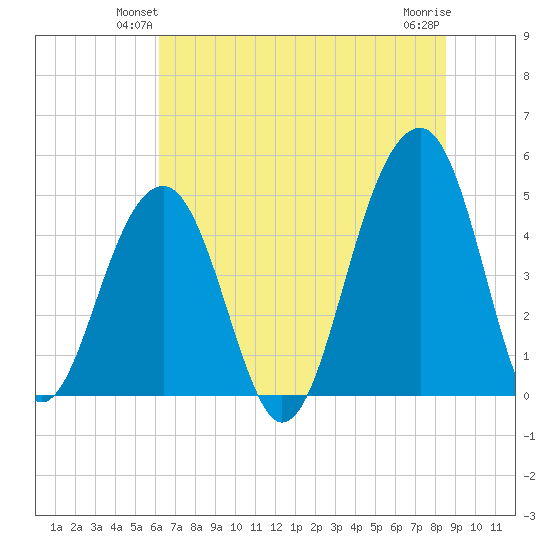 Folly River tide chart for Tuesday, June 22, 2021