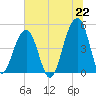 Folly River tide chart for Tuesday, June 22, 2021