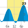 Folly River tide chart for Wednesday, June 23, 2021