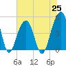 Folly River tide chart for Friday, June 25, 2021